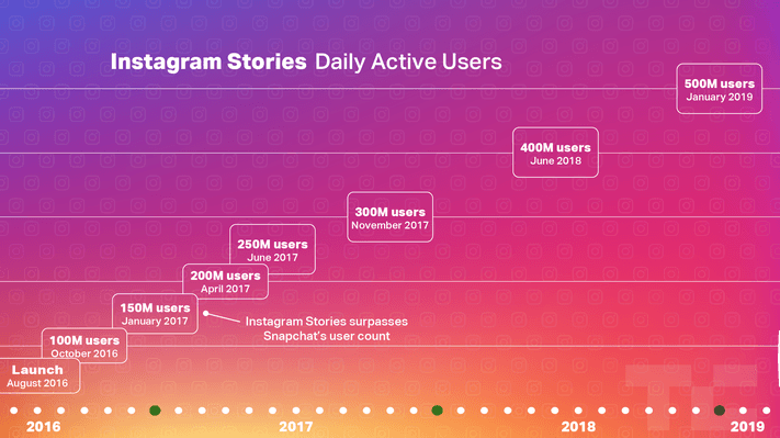 Facebook planea nuevos productos a medida que las Historias de Instagram llegan a 500 millones de usuarios por día.