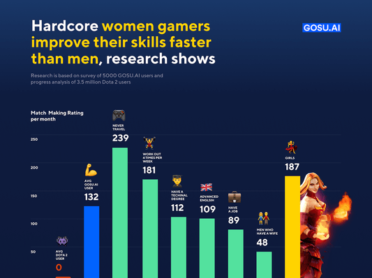 ¿Son las mujeres mejores jugadoras que los hombres? La investigación impulsada por AI de esta startup dice que sí