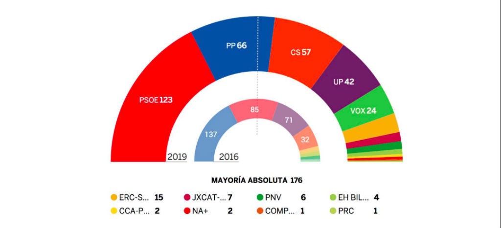 España: el PSOE gana y la izquierda se alza ante el PP, Cs y Vox