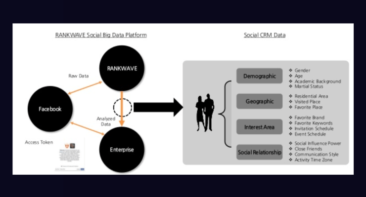 Facebook demanda a la firma de análisis Rankwave por mal uso de datos