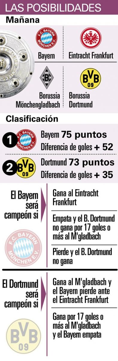 La eterna ley del Bayern o el milagro del Dortmund