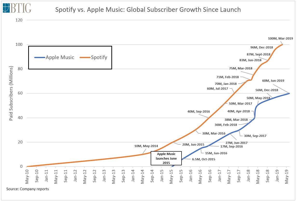 Spotify vs Apple Music Suscriptores