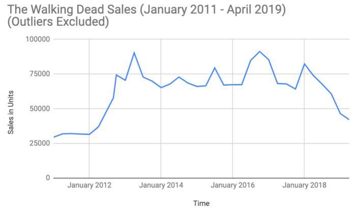 the walking-dead-sales-editado a largo plazo