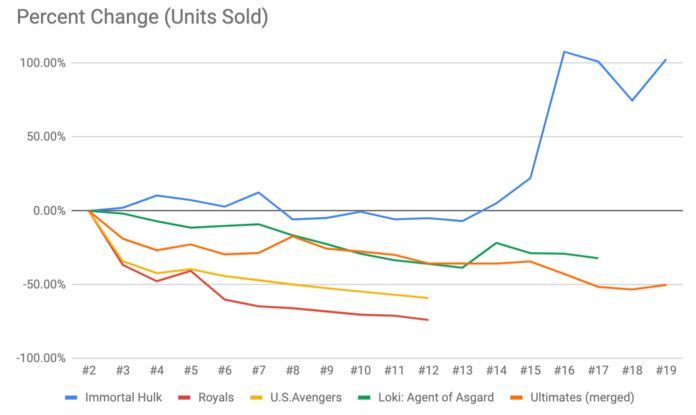 Immortal Hulk Sales - Cambio porcentual del creador