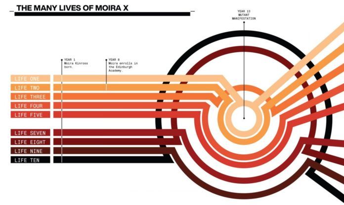 Gráficos Comics Hickman - Moira X