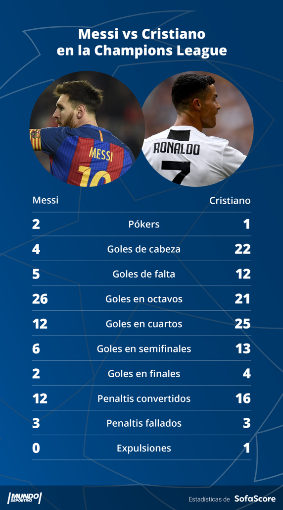 Estadísticas en Champions League de Messi y Cristiano