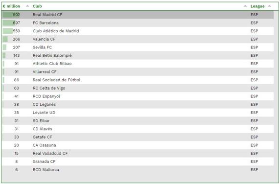 Captura de CIES Football Observatory sobre la inversión realizada por los clubs