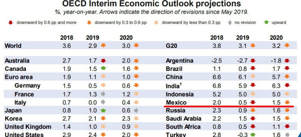 La OCDE baja a 0.5% estimado de crecimiento para México este año