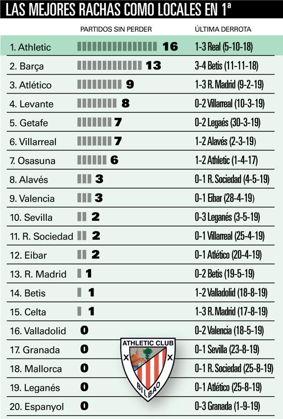 Las mejores rachas actuales como locales en Primera. GRÁFICO: MD