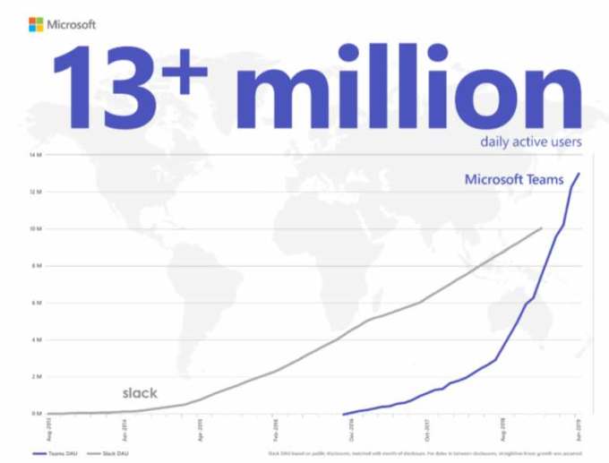 Gráfico de equipos de Microsoft