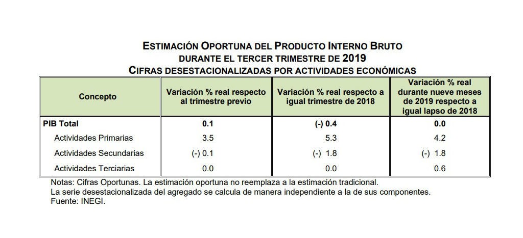 Economía mexicana crece 0.1 por ciento en tercer trimestre pero PIB se contrae a tasa anual