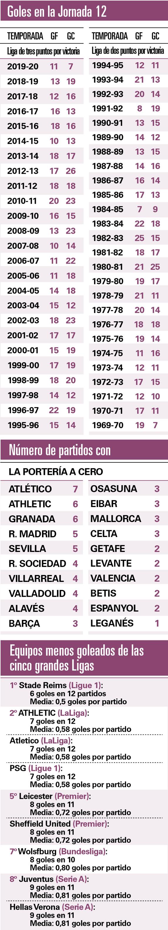 Los datos del Athletic