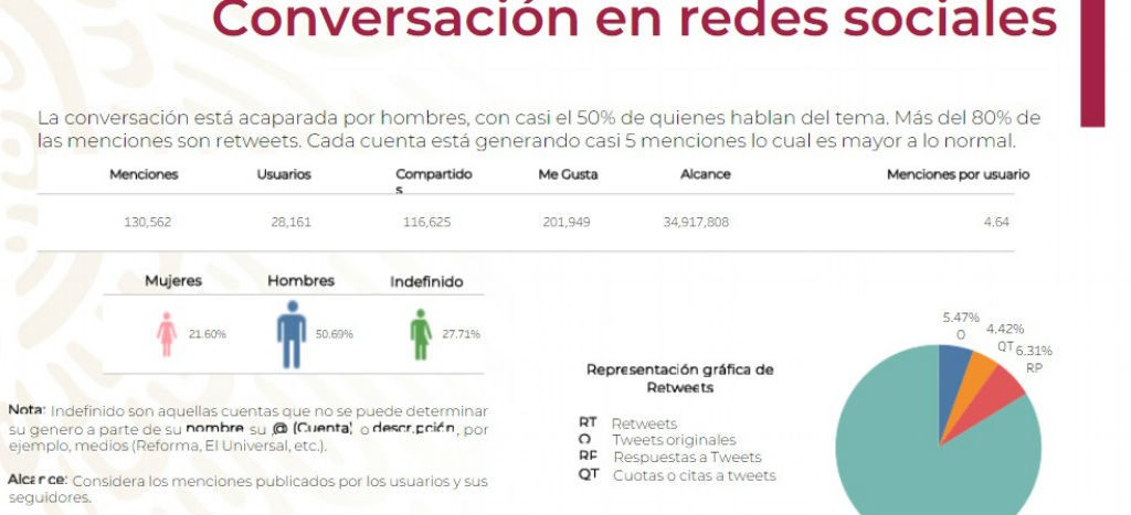 Bots generan dos tercios de la conversación política en redes: Páez; “red AMLove busca posicionar sus temas”: Dresser