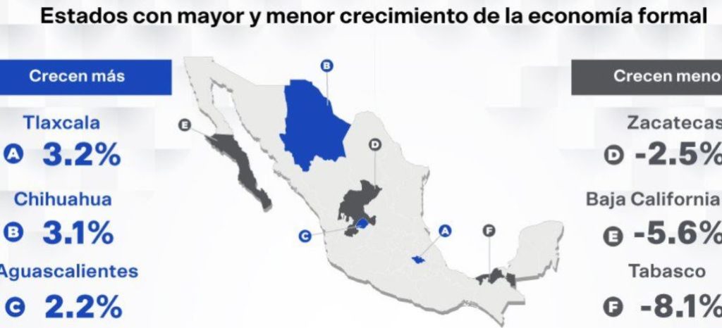 Coparmex: 15 de las 32 entidades, con tasas de crecimiento negativas