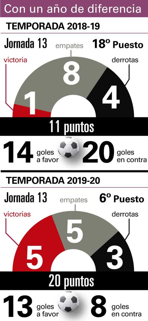 El Athletic con un año de diferencia (Gráfico: Hugo Navarro)