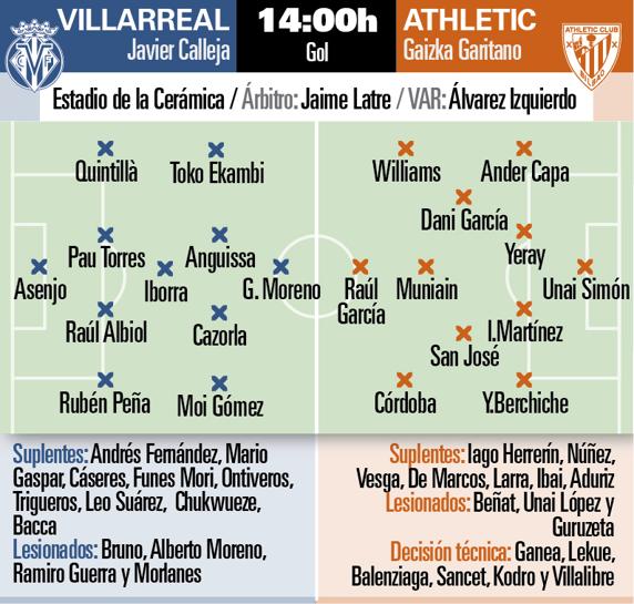 Villarreal y Athletic llegan al mismo punto por distintos caminos