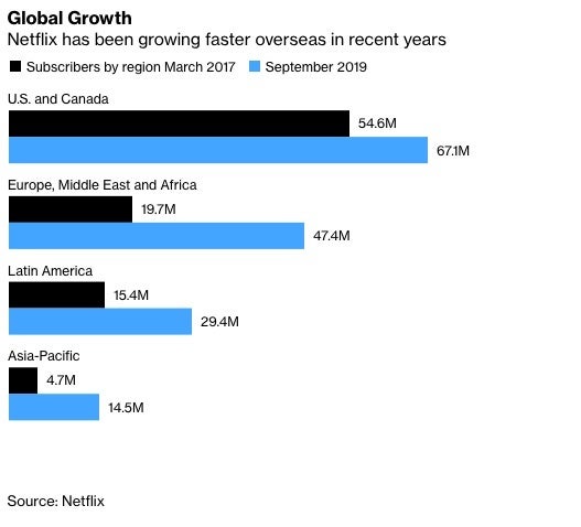 Netflix Tasas de crecimiento global internacional y de EE. UU.