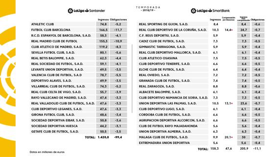 Distribución de los ingresos televisivos de la temporada 2018-19, tanto en LaLiga Santander como en LaLiga Smartbank