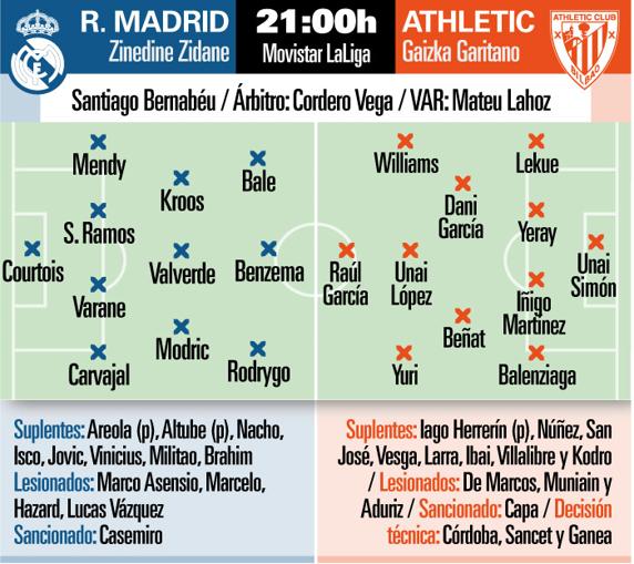 Alineaciones probables del R. Madrid - Athletic