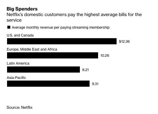 Netflix Usuarios estadounidenses e internacionales con costo promedio mensual