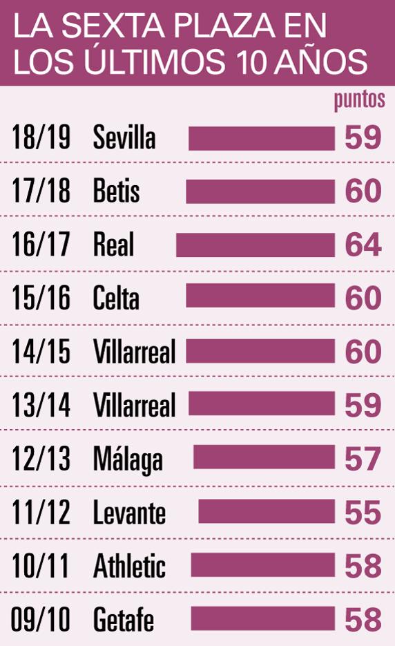 GRAFICO LA SEXTA PLAZA EN LOS ULTIMOS 10 AÑOS (Hugo Navarro)