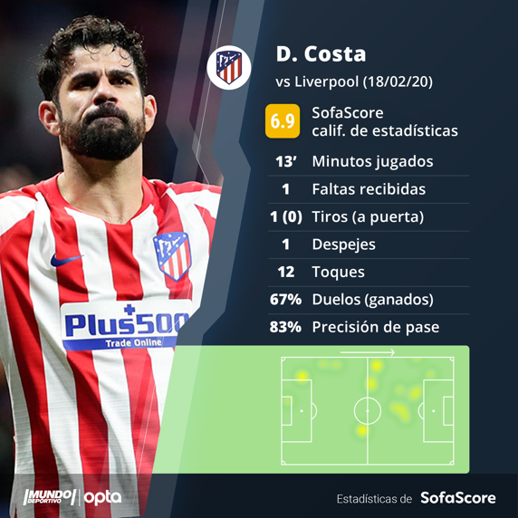 Las estadísticas de Diego Costa frente al Liverpool
