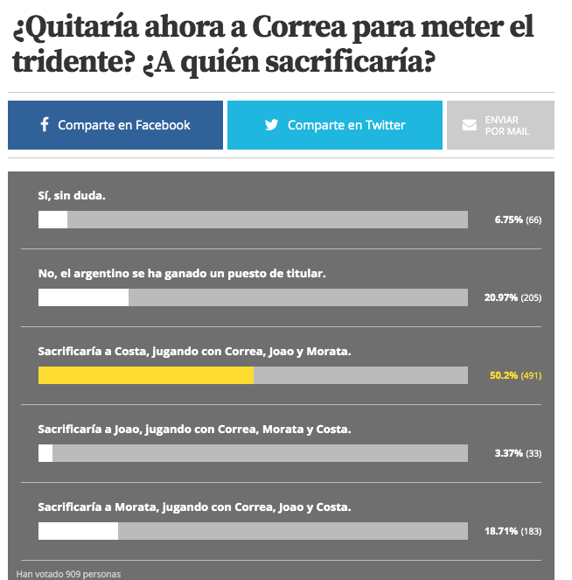 Los resultados de la encuesta sobre Ángel Correa.