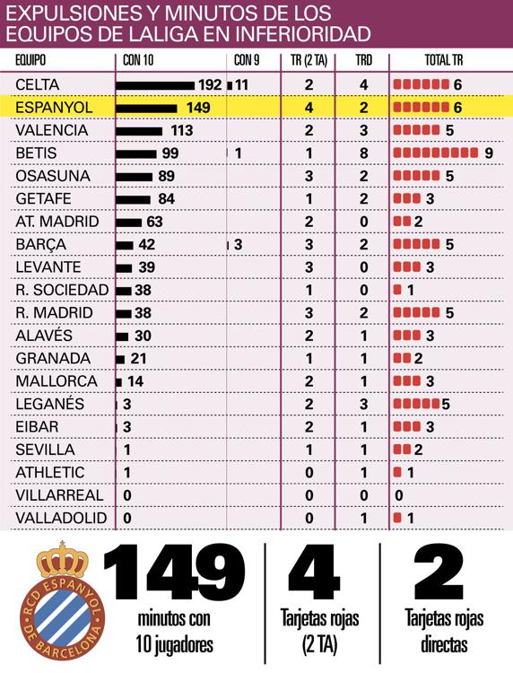 El Espanyol es el segundo equipo de LaLaiga que más tiempo ha jugado con un futbolista menos en este curso