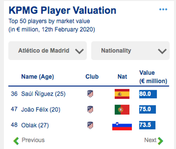 Los jugadores más valiosos para la consultora KPMG.