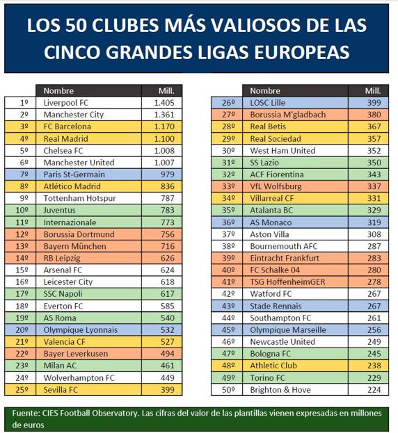 El Real Betis es el 28º club más valioso de Europa