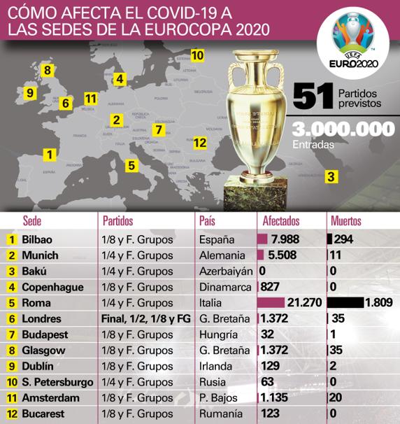 Afectacion del COVID-19 a las 12 Sedes de la Eurocopa, a última hora de este domingo