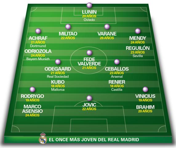 El once del futuro del Real Madrid