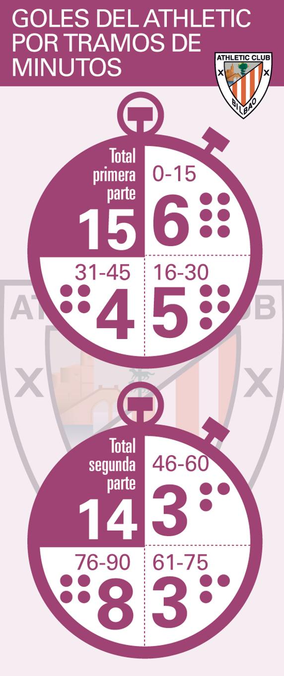 Los goles del Athletic por tramos de minutos. INFOGRÁFICO: Hugo Navarro