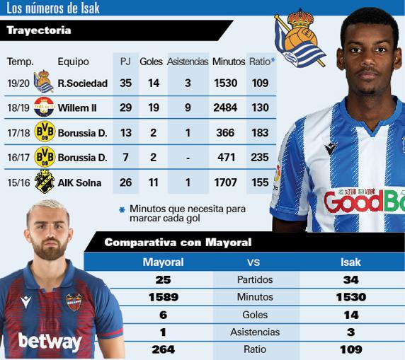 Comparativa entre Isak y Mayoral