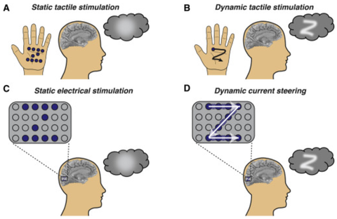Una figura que muestra la diferencia en la percepción entre la estimulación eléctrica estática y la dirección de corriente dinámica y cómo cada uno es percibido por el ciego