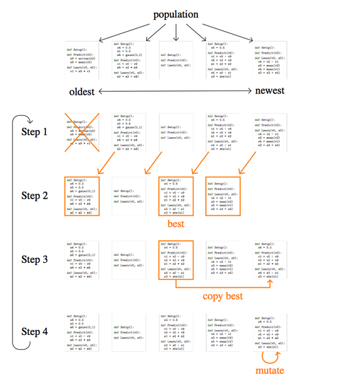 un diagrama de flujo que muestra el proceso de google investigadores utilizados para mutar algoritmos