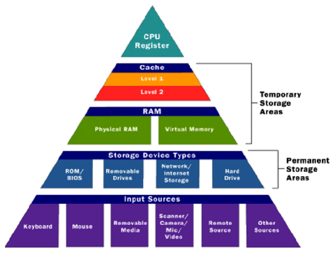 una pirámide que muestra la jerarquía de almacenamiento temporal de memoria de la computadora viene más arriba de la lista que el almacenamiento permanente