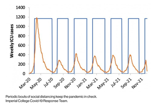 un gráfico que muestra que a medida que aumentan los casos icu, se deben promulgar medidas de distanciamiento social