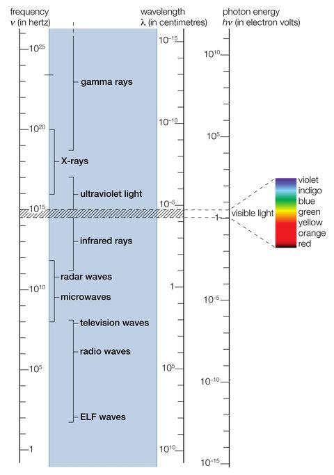 espectro electromagnético la porción sombreada del rango visible se muestra ampliada a la derecha