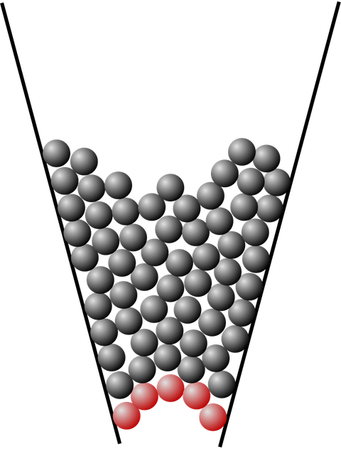 cinco partículas rojas en la parte inferior de una forma de cono muestran cómo una forma de arco puede evitar el flujo libre de partículas, lo que lleva a una mayor densidad de partículas y finalmente atascamiento