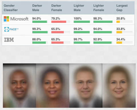 el software comercial comete más errores al identificar rostros femeninos de piel oscura