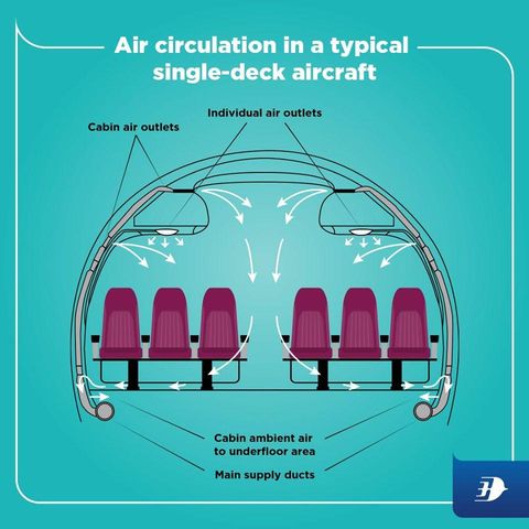 los filtros de aire hepa recirculan el aire viejo en la cabina del avión desde las unidades en el techo y las paredes laterales