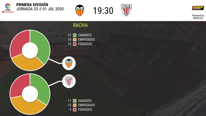 Las estadísticas del Valencia - Athletic