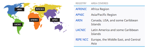 seis zonas de direcciones IP, basadas en continentes