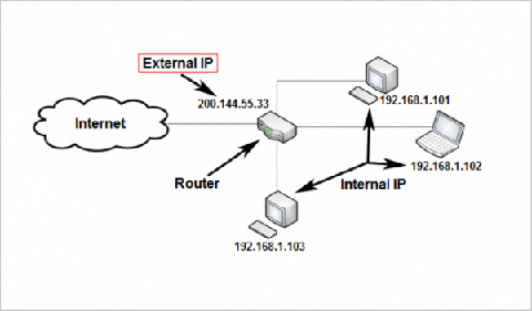 Un diagrama que muestra el servicio de Internet conectado a un enrutador, que tiene una dirección IP externa desde allí, el servicio de Internet se dirige a los dispositivos conectados, que tienen su propia dirección IP interna