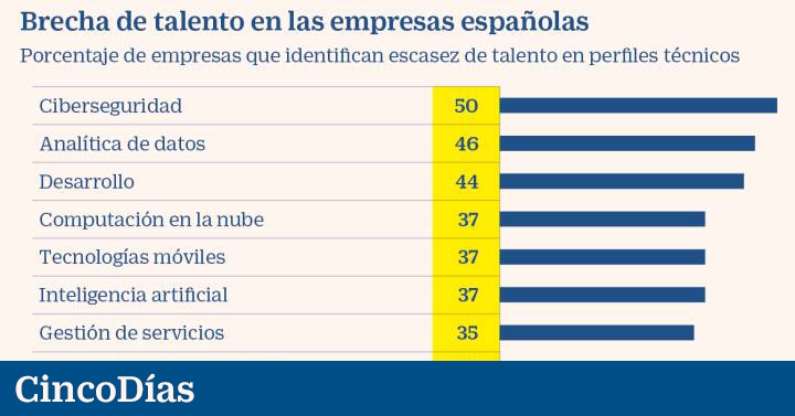 Las profesiones digitales con millones de vacantes