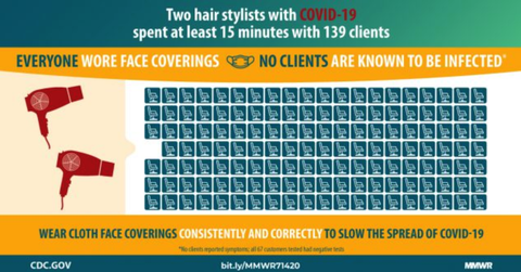 un gráfico que muestra que dos estilistas dieron positivo para covid 19, pero usaron máscaras mientras atendían a 139 clientes, ninguno de ellos dio positivo