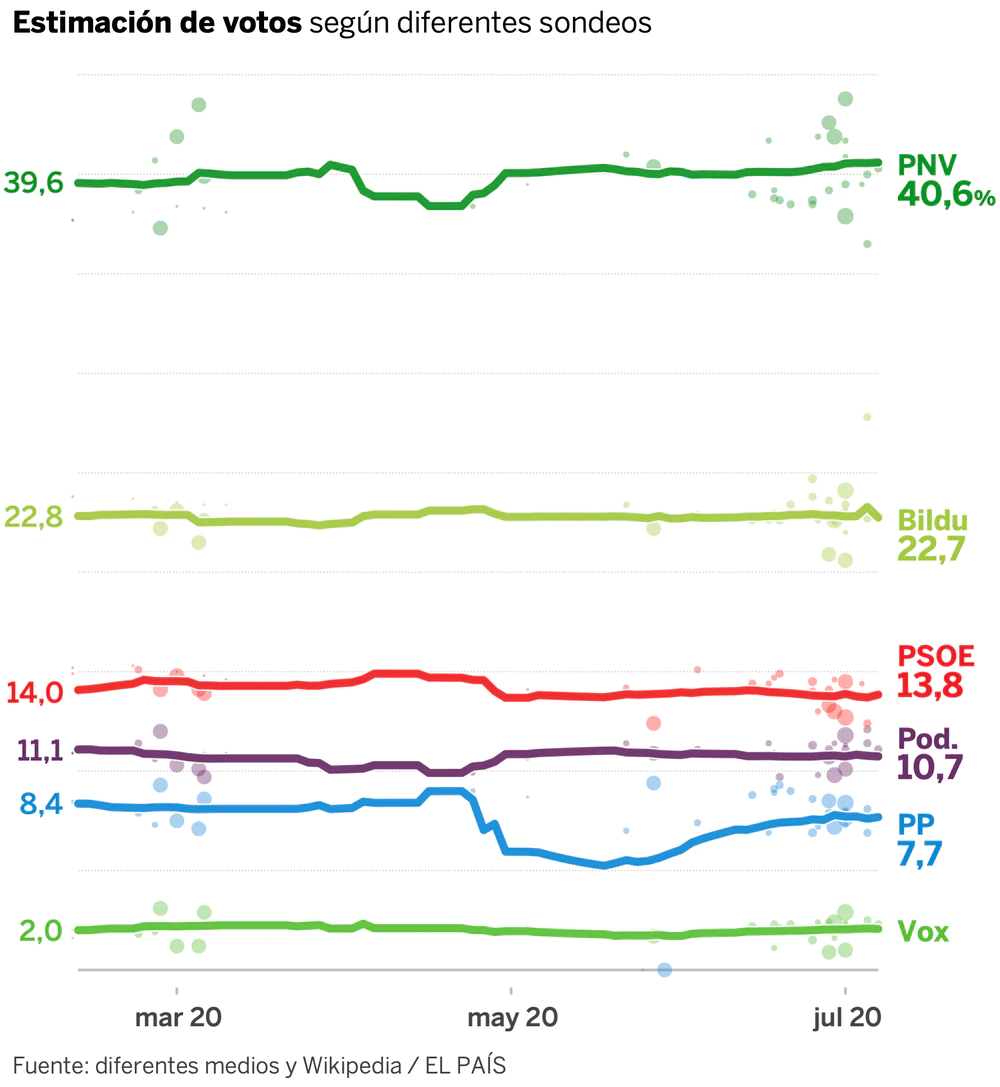 ¿Qué dicen las encuestas de las elecciones en País Vasco?