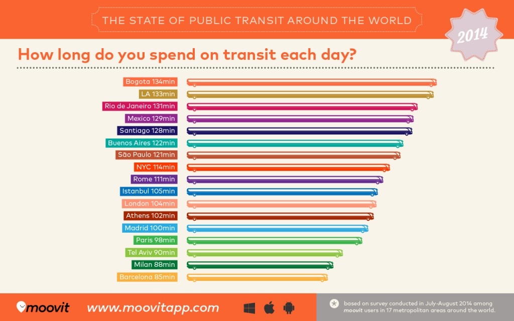 el estado del transporte público en todo el mundo