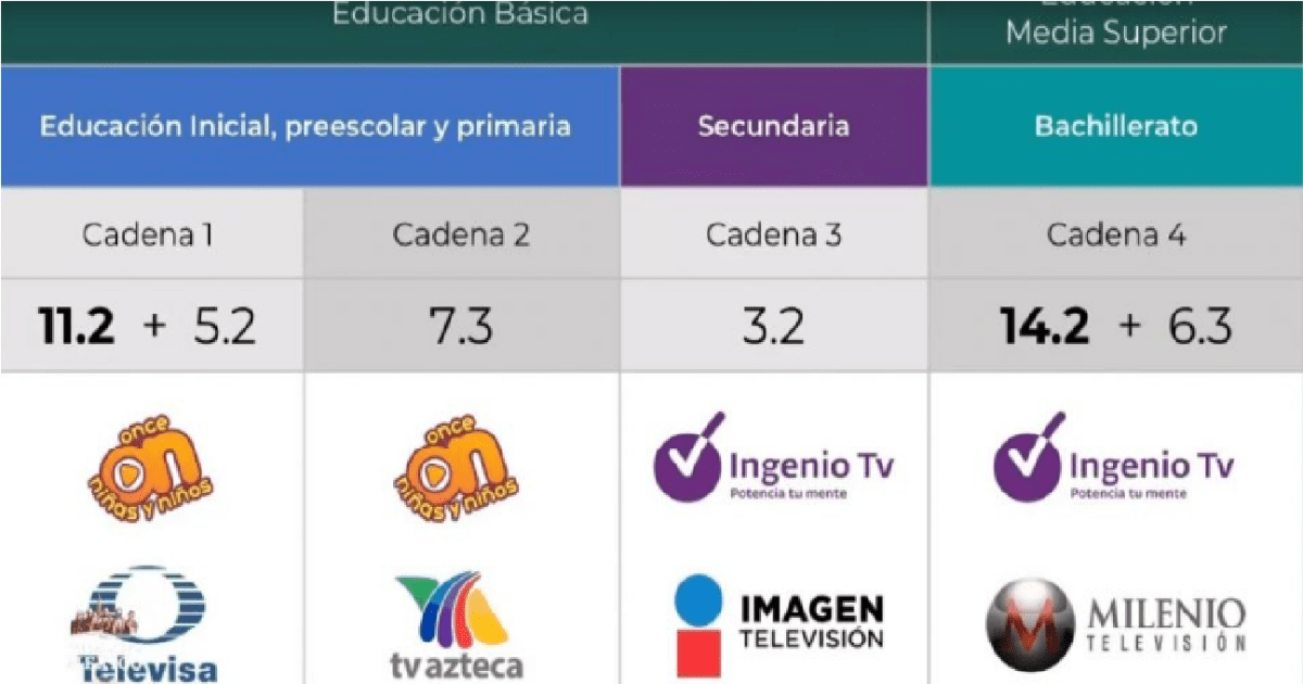 CHECA AQUI: Estos son los horarios y canales para clases virtuales del próximo ciclo escolar